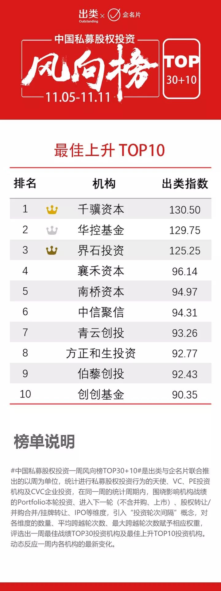 GP一周风向榜｜经纬中国夺冠，达晨创投、真格基金进前三，千骥资本上升最快，赛富投资基金跨越轮次力最强，协立投资值得关注