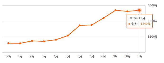 11月沈阳房价,沈阳各区房价2024年最新房价