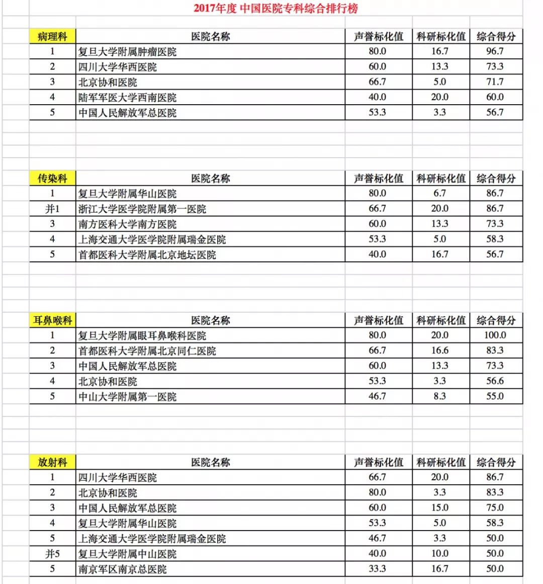 广东最好的医院排名官方排名,广东男科医院排名最好的医院