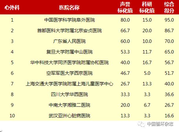 中国医学科学院阜外医院排名,阜外心血管全国第一