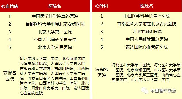 中国医学科学院阜外医院排名,阜外心血管全国第一