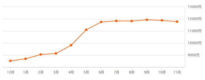 西安最近的房价上涨了吗的视频,西安目前各个区的房价走势