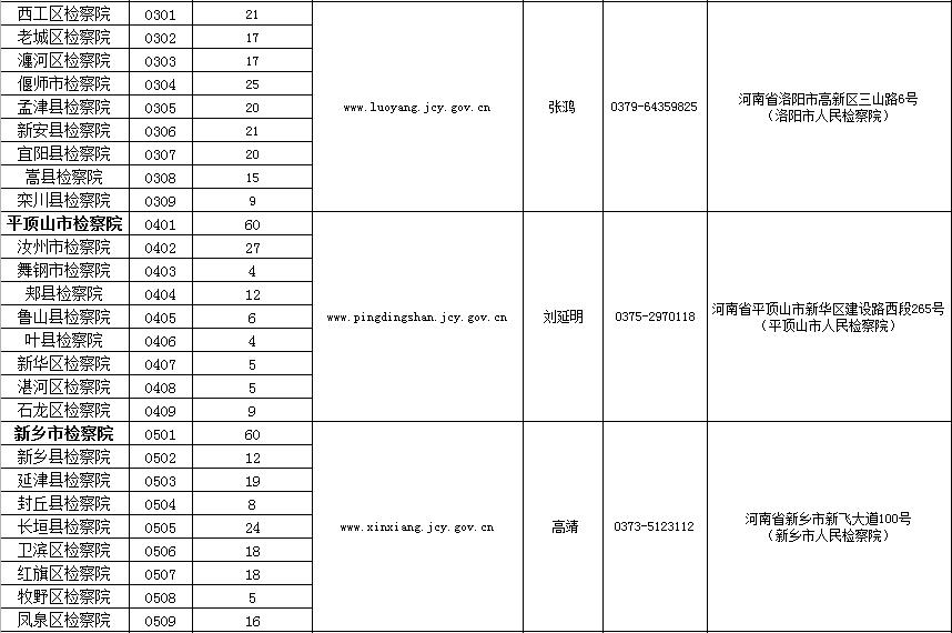 「招聘」快！河南省检察机关招2999人！其中信阳招153人，不限专业，专科可报！看看都有啥岗位