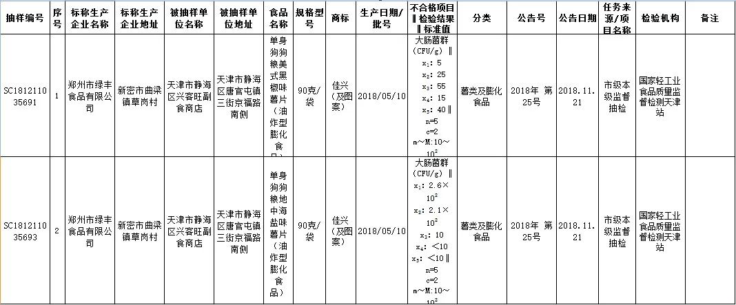 8批次食品安全抽检不合格,8种不合格食品