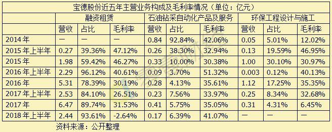 庆汇租赁难成救命稻草，宝德股份融资租赁业务毛利率-2.64%