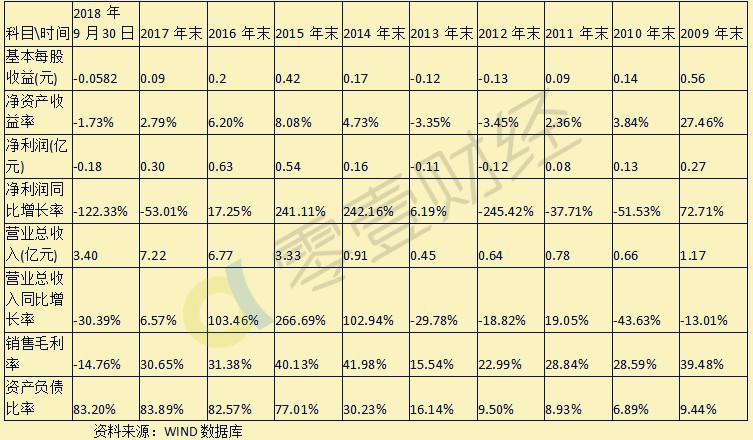 庆汇租赁难成救命稻草，宝德股份融资租赁业务毛利率-2.64%