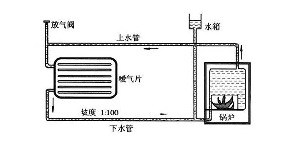 暖气使用时间长了,暖气放气放到什么程度是没有气了