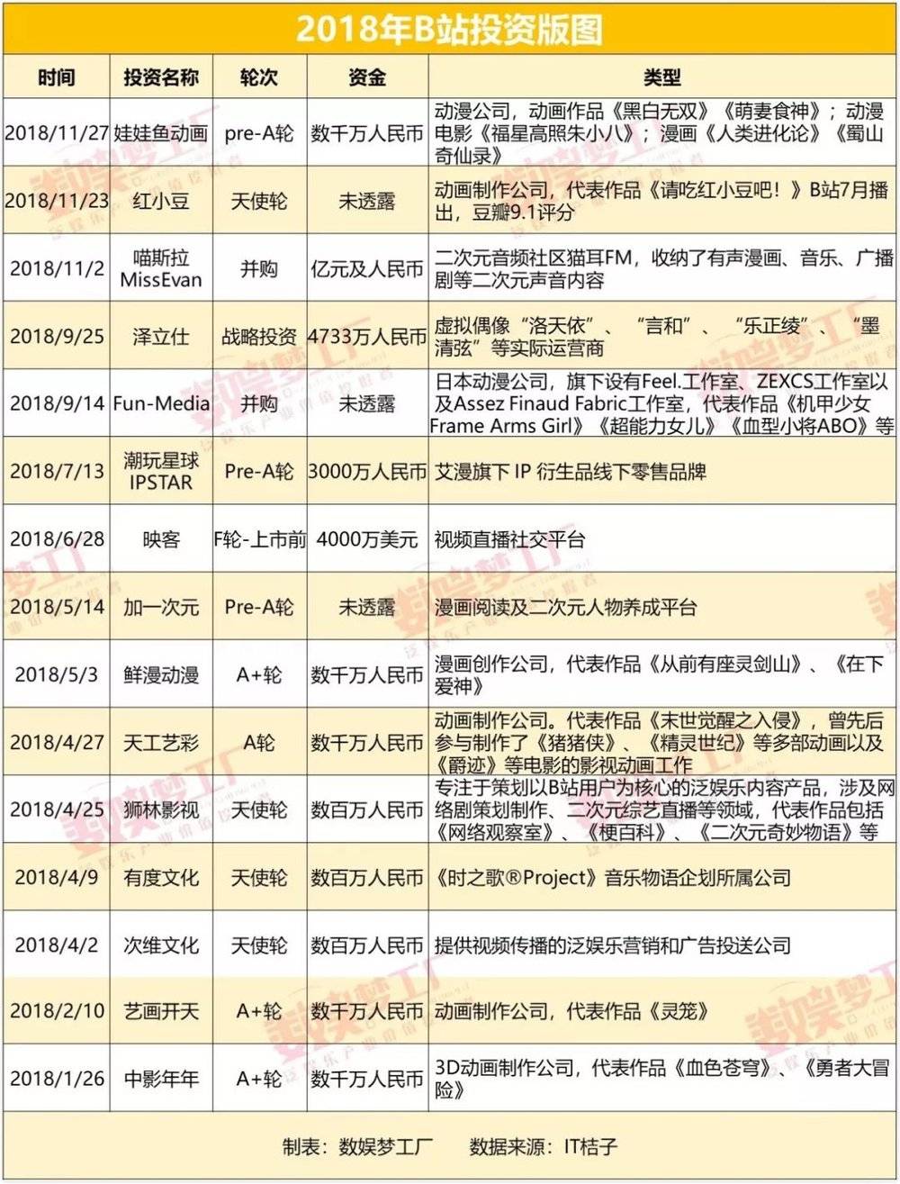 b站二次元投资18亿元,b站2018年投资活动