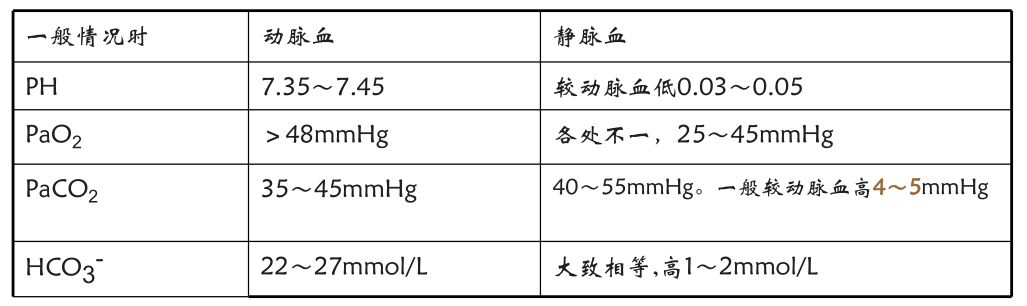 动脉血气分析常用部位图解,动脉血气分析一针见血视频