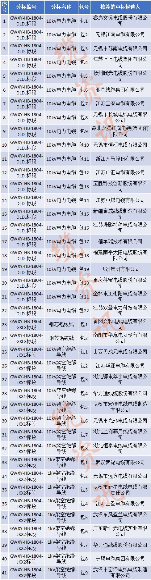 国网2023第二批招标公告,国网电力2024年最新中标公示