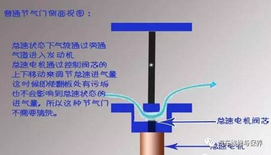 汽车保养节气门要清洗吗,节气门清洗保养有必要吗
