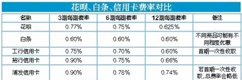 信用卡和花呗白条有什么区别,信用卡花呗和白条消费