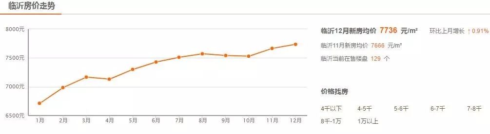 临沂10月房价走势最新消息,临沂2月各区房价走势