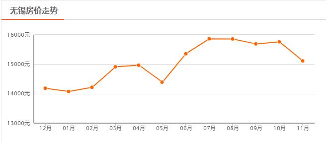 房价跌了吗无锡,无锡历年房价趋势涨幅图表详细