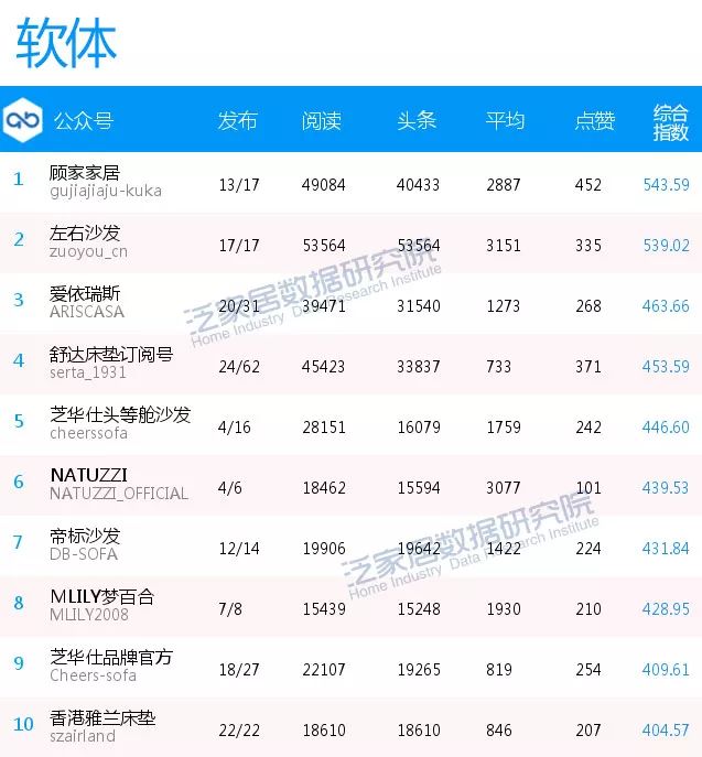 全国微信影响力排行榜,泛家居影响力排行榜