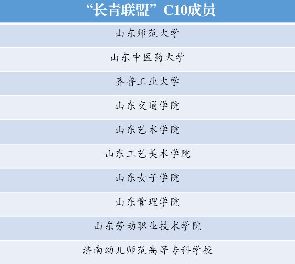 长清大学城大学联盟,济南长清区大学联盟