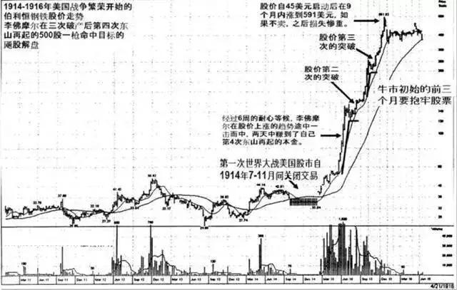 这就是最伟大作手的K线人生