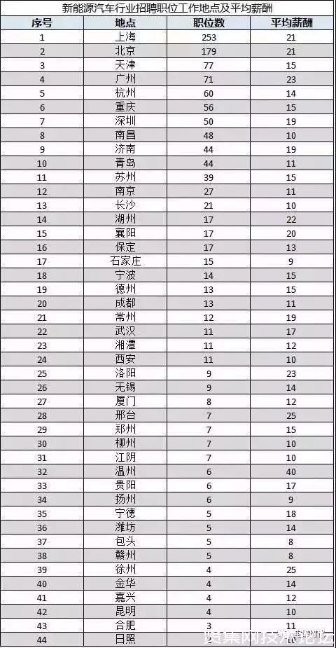 新能源汽车车企薪资排行,新能源车企销售工资