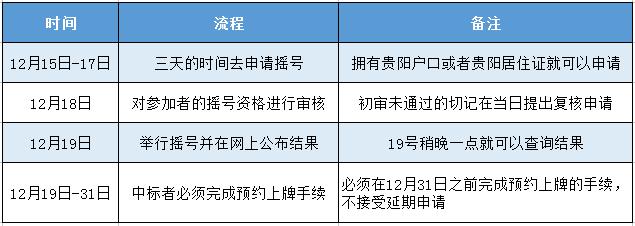 年末福利!要买车的你,2759个贵阳一环号牌,等你来摇!