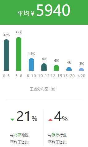 五大行最新薪资表,五大行科技岗待遇最好