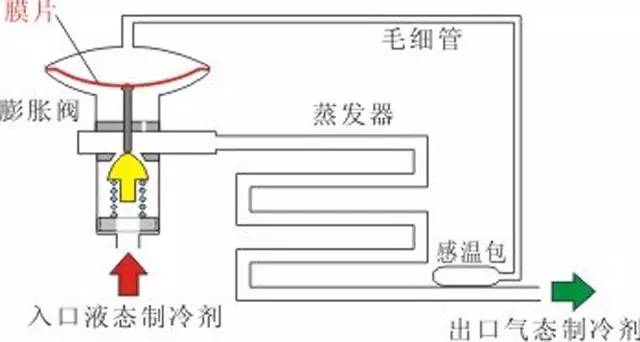 热力膨胀阀的常见问题,变频空调膨胀阀坏会出现什么故障