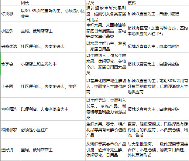 挖人、圈钱、兼并,社区团购是又一场泡沫吗?