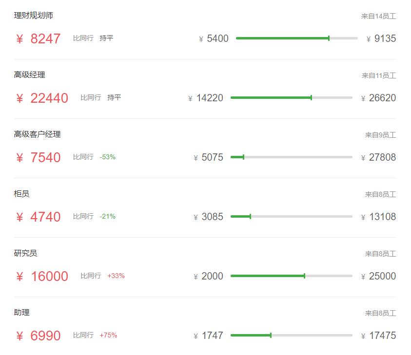 证券公司的薪酬为什么那么高,基金公司和证券公司哪个薪资高