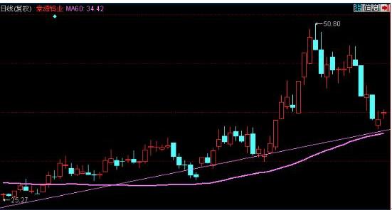 繁化简，用心专一，做熟，做精一个股票，你就是人生赢家！