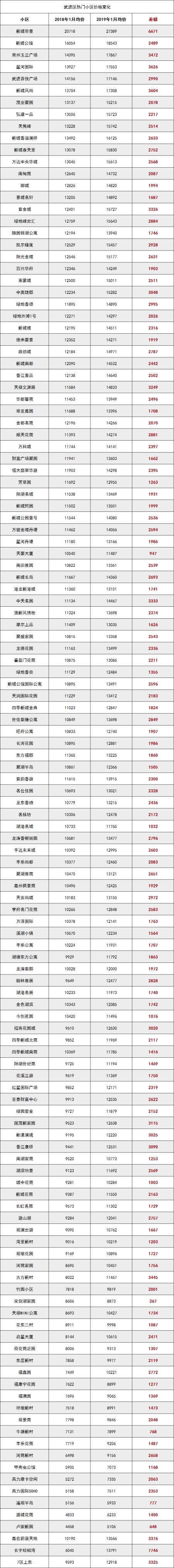 常州一年赚100万的楼盘,常州市今年的房价平均涨了多少