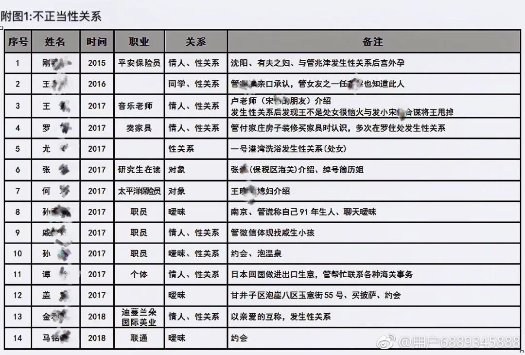 被曝出轨代购的大连海关科员,女子举报丈夫代购被开除
