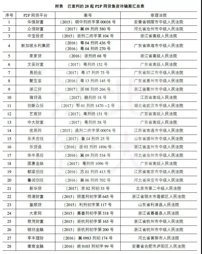 p2p网贷诈骗典型案例,p2p集资诈骗的认定