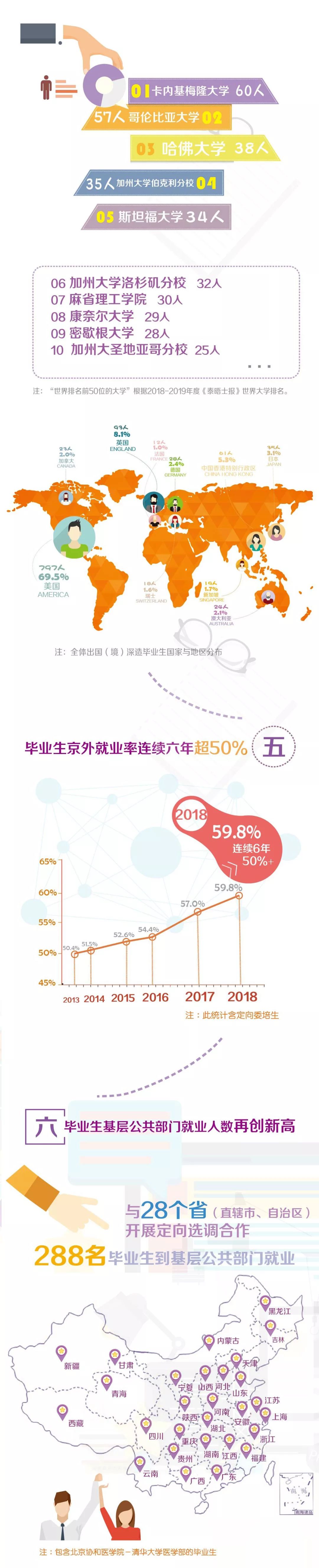 毕业去哪儿？清华大学2018年毕业生就业质量报告发布