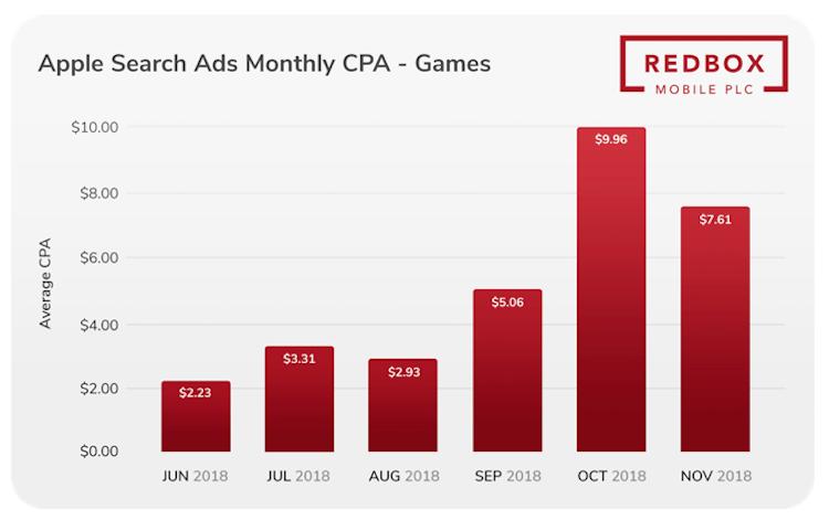 数据报告显示2018苹果SearchAds年度CPA成本飙升,背后缘由解读