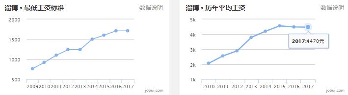 淄博房价平均多少钱一平,山东16地市房价排名一览表