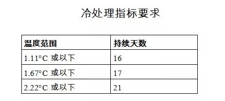 海关总署公告2019年第16号丨关于进口阿根廷樱桃植物检疫要求的公告