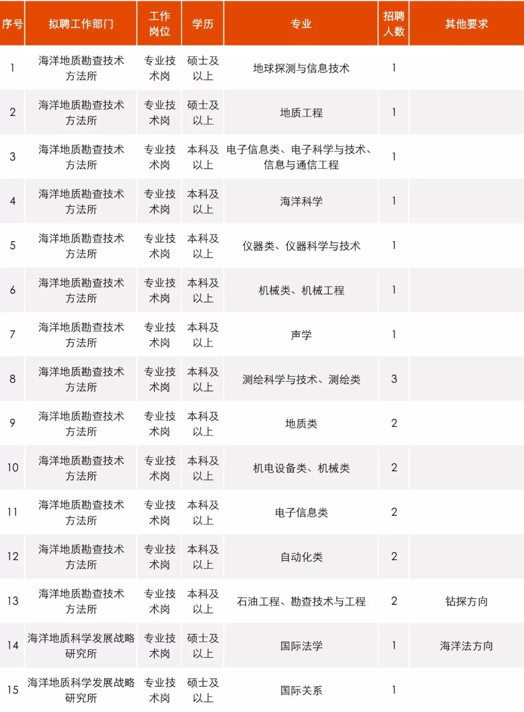 公告汇总15个省份招聘稳定编制,招聘工作官网最新招聘