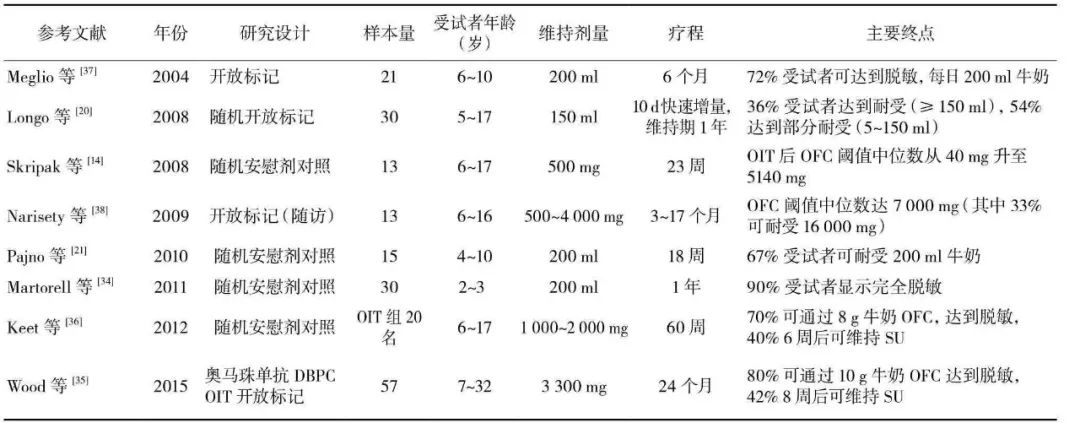 过敏食物一览表,食物过敏怎么查