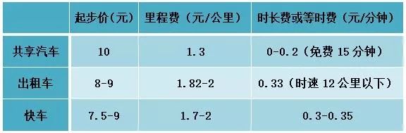 共享汽车来了4块钱就能开一天,共享汽车来一波
