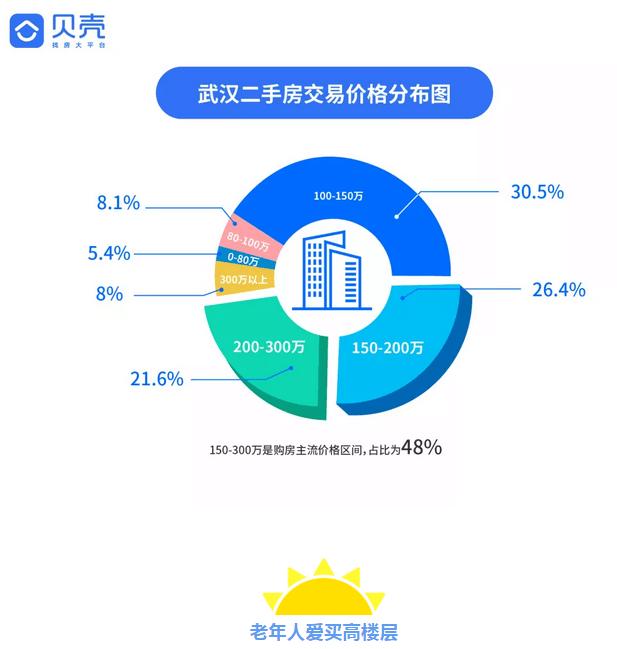 武汉人,2018年你们住得好吗?