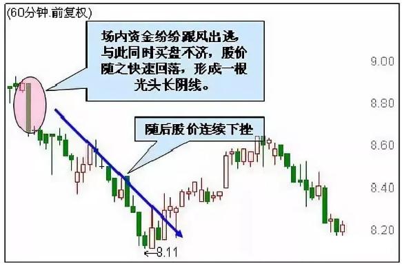 干货k线图中的8个经典卖出形态,什么样的k线形态最适合卖出