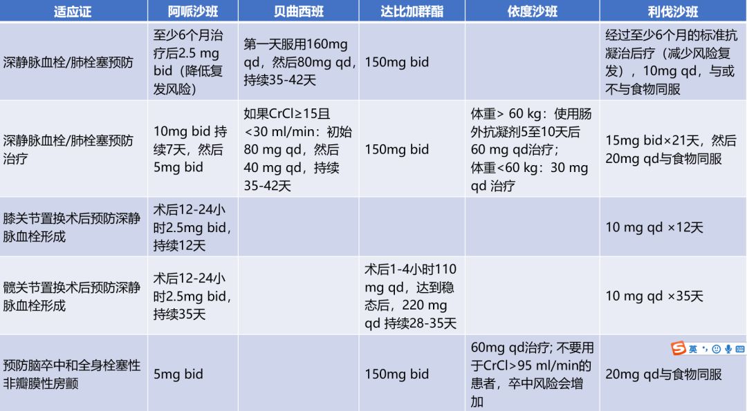 口服抗凝药物的标准,最新口服抗凝药