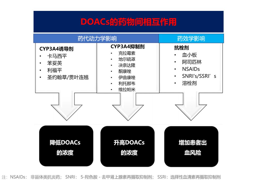 口服抗凝药物的标准,最新口服抗凝药