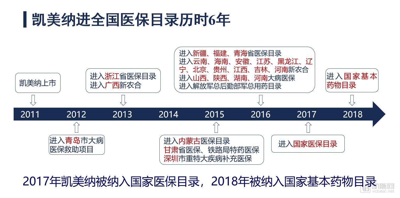 中国肿瘤药创新趋势,中国药品创新研究进展