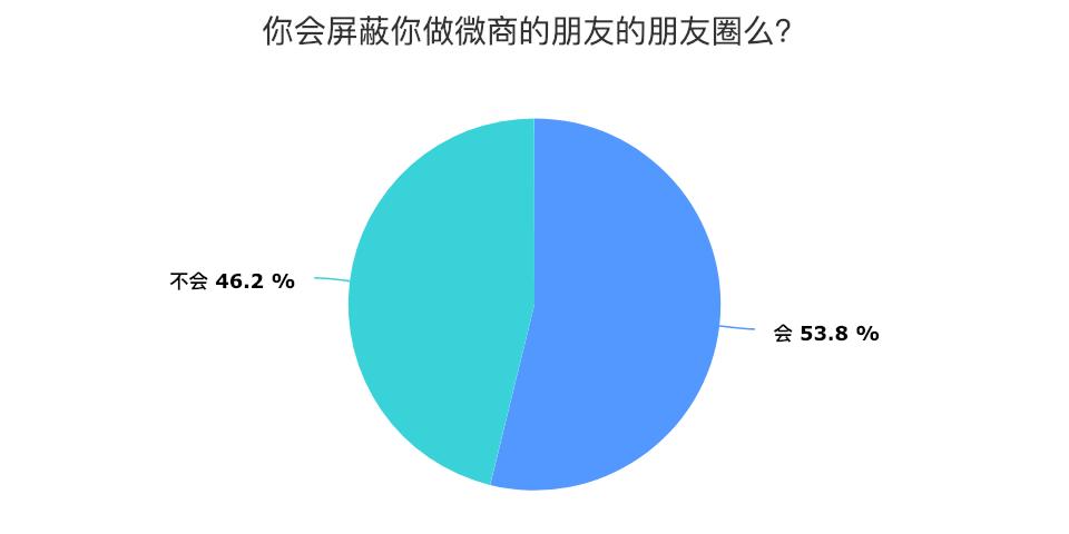 大学生应该做微商吗,大学生怎样看待微商