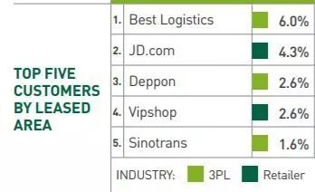 地产的下一个金矿？已被电商引爆，人均面积却仅为美国、日本的1/10……
