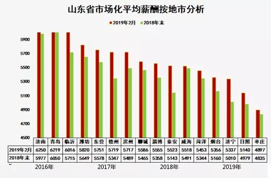 2017年东营平均月薪,2023年东营市平均工资