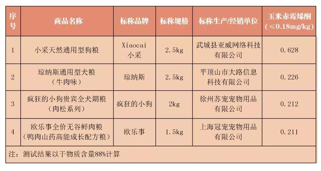 什么样的狗粮比较安全可靠,合格的狗粮标准