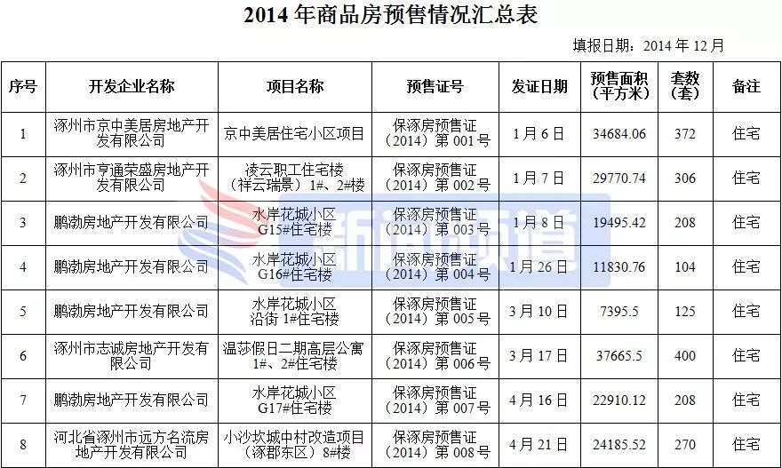 涿州楼盘房价最新消息,涿州高铁附近楼盘房价