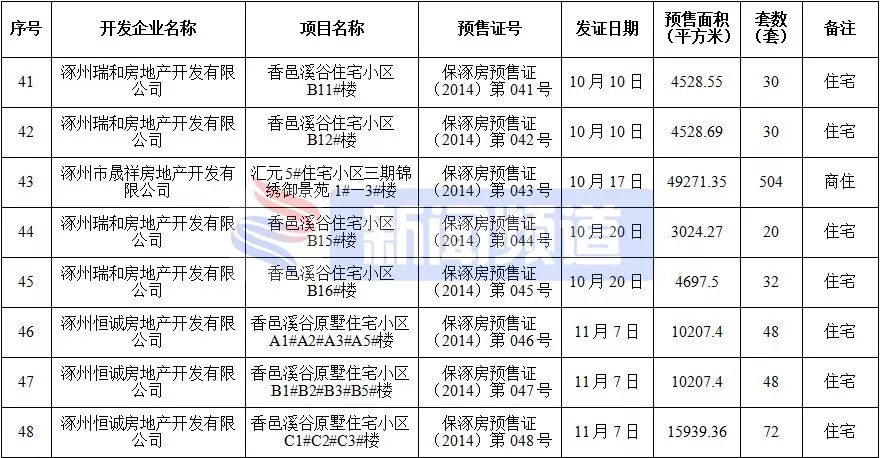 涿州楼盘房价最新消息,涿州高铁附近楼盘房价