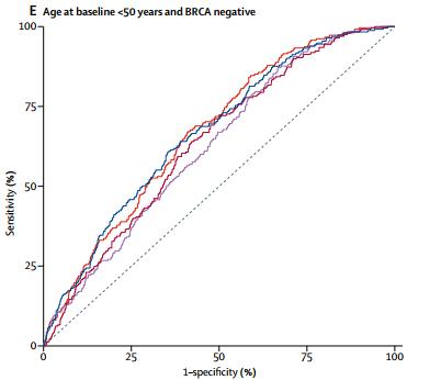 乳腺癌早期风险预测,如何预测乳腺癌的复发风险
